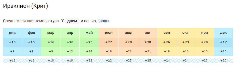 Температура воды 14. Климат Будва по месяцам. Греция погода по месяцам. Исландия климат по месяцам. Климат Черногории таблица.