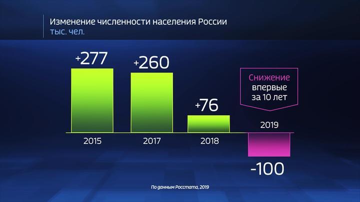 Населения 2019. Численность населения России 2019. Численность населения России в 2015 году. Численность России на 2019 но од. Рост населения России 2019.