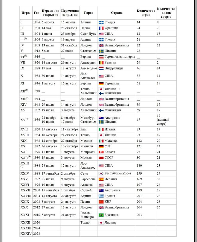 Страны летних олимпиад. Хронология летних Олимпийских игр таблица с 1896. Таблица Олимпийских игр по годам и месту проведения. Хронология Олимпийских игр по годам таблица. Олимпийские игры таблица по годам.