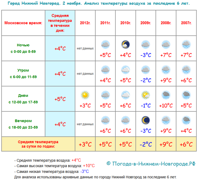 10 ноября температура. Средняя температура в ноябре. Нижний Новгород средняя температура. Погода на ноябрь. Средняя температура за год.