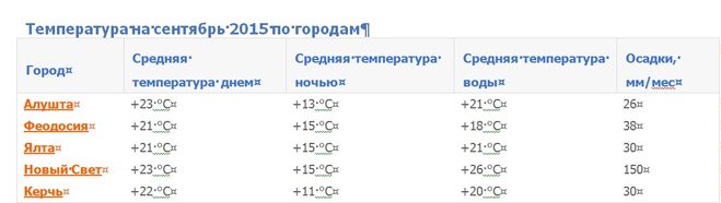 Температура моря в крыму в июле. Средняя температура в Крыму. Средняя температура в сентябре.