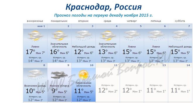 Погода в краснодаре гидрометцентр по часам. Прогноз погоды в Краснодаре. Погода в Краснодаре в ноябре. Прогноз погоды на первую декаду сентября. Погода в Краснодаре на месяц.