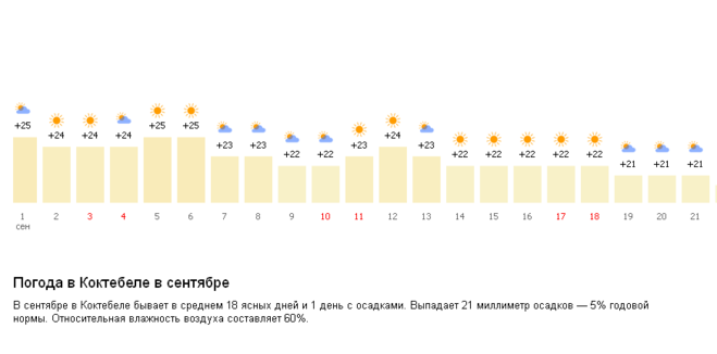 Крым в сентябре погода и температура. Погода в Коктебеле. Коктебель температура. Коктебель климат по месяцам. Погода Коктебель Крым.