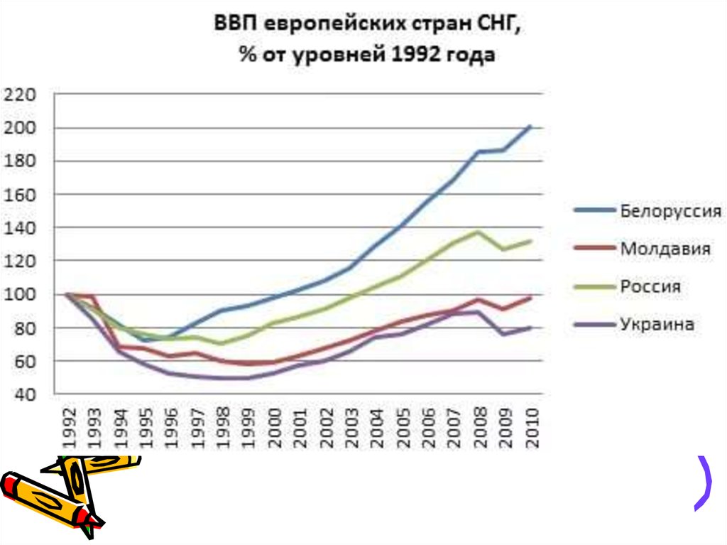 Сравнение уровня жизни. Динамика ВВП постсоветских стран. Рост ВВП стран СНГ по годам. ВВП постсоветских стран график. Уровень жизни в России и Украине.