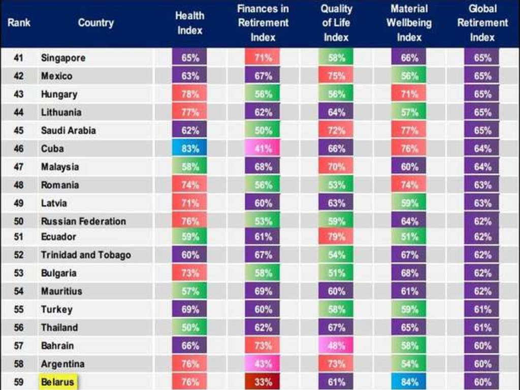 Беларусь какое место в мире. Беларусь уровень жизни. Место Белоруссии по уровню жизни. Уровень комфортности по странам. Какое место Страна занимает по уровню жизни.