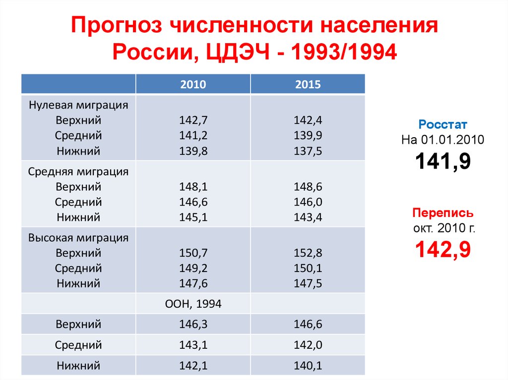 Прогноз численности населения. Прогноз численности населения России. Прогноз изменения численности населения. Население России 1993 численность. Прогноз изменения численности населения России.