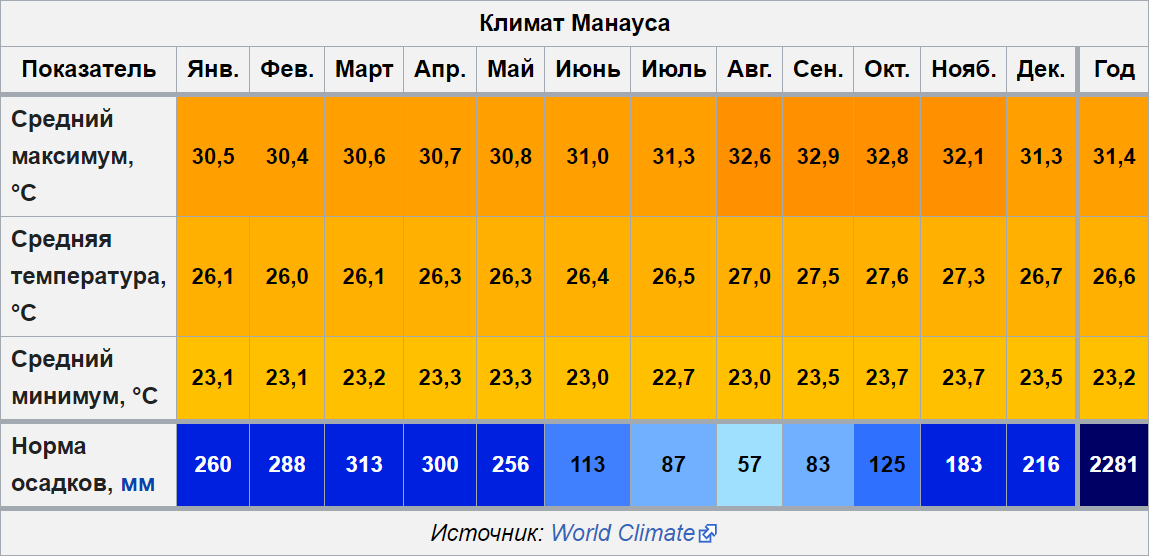 Температура воздуха в июле в краснодаре. Средняя температура января. Манаус климатические показатели. Манаус климатический пояс. Какая температура средняя.