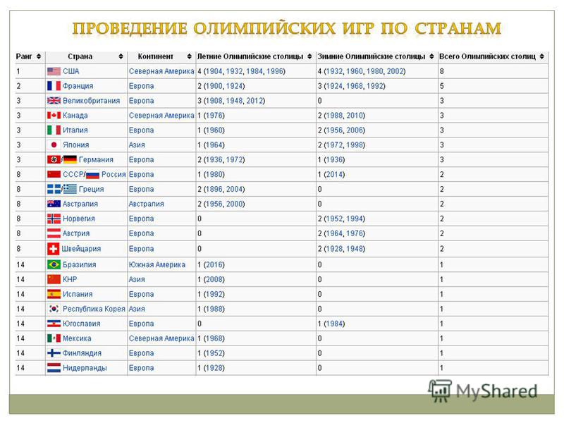 Страны победители олимпиад