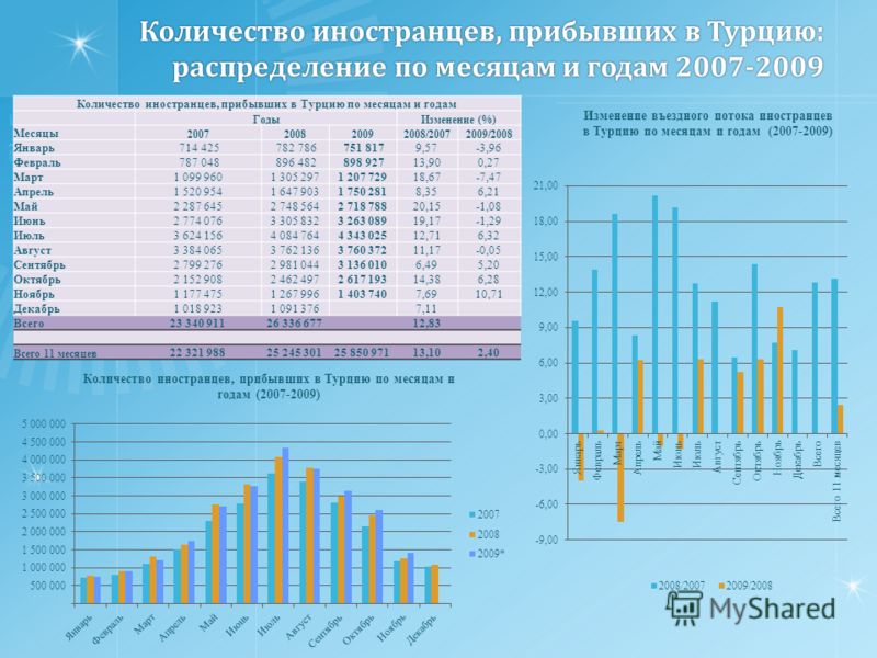 Какой год в турции. Турпоток в Турцию по месяцам. Число туристов в Турции по месяцам. Статистика туристов в Турции по месяцам. Распределение по месяцам.