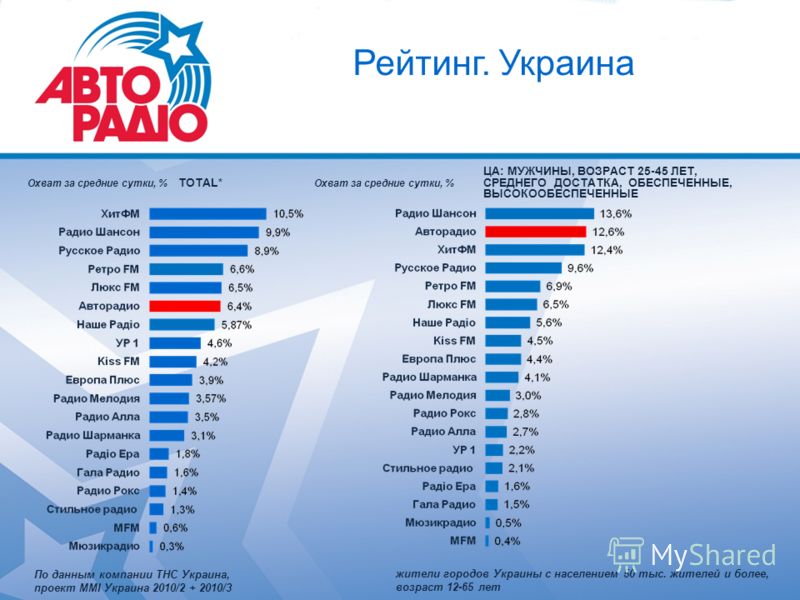 Список радио. Радио список. Список радиостанций Самара. Частоты радиостанций в Самаре.