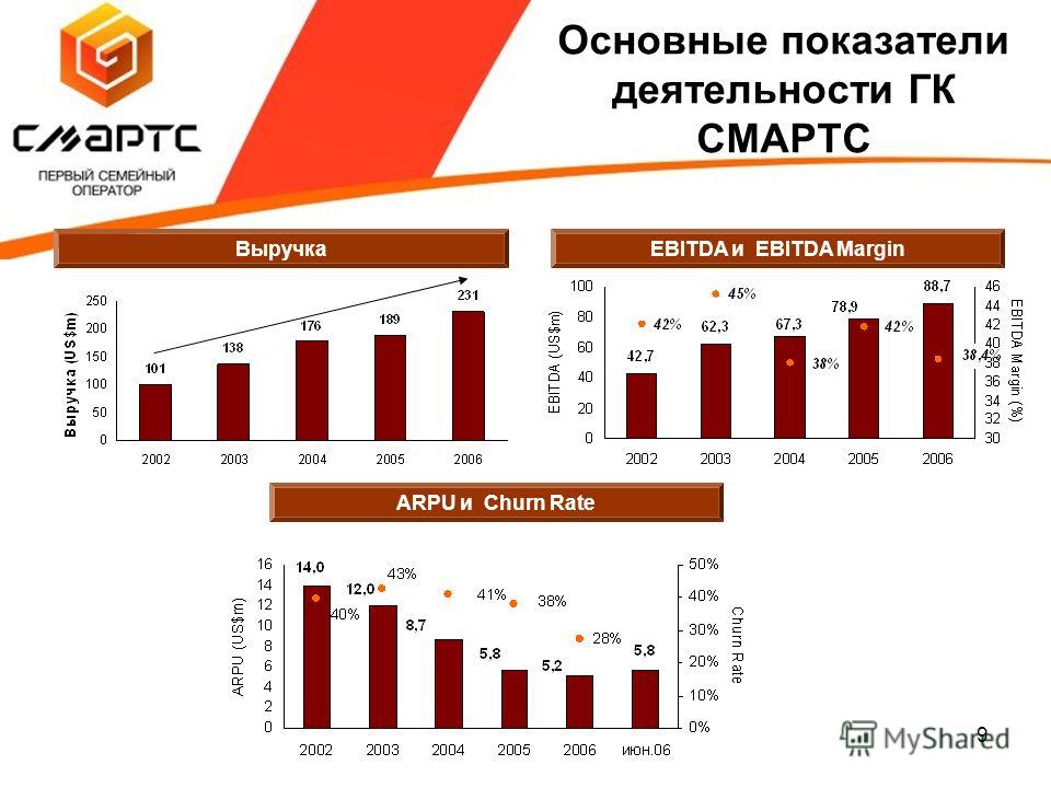 Крым операторы мобильной связи. Выручка операторов сотовой связи. ARPU оператора связи. Показатель ARPU. МТС ARPU.