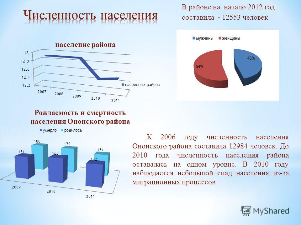 Численность населения конспект. Численность населения района. Население района составляет. Численность населения в 2010 году. Донецкая область численность населения на 2013 год.