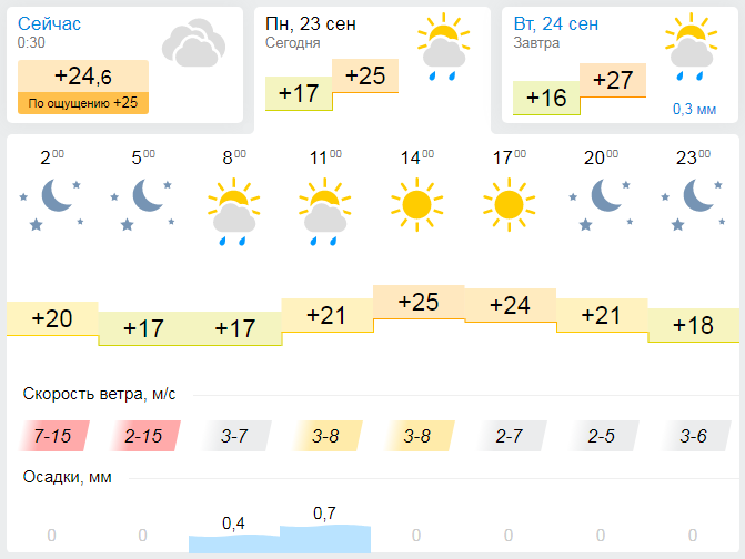 Какая погода сегодня в коврове