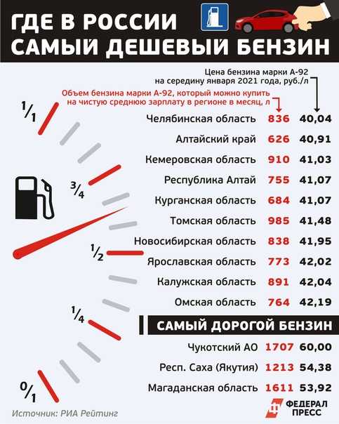 Сколько стоит самый дорогой бензин