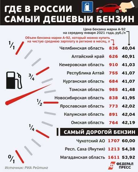 Где самые дешевые. Самый дорогой бензин. Самый дешевый бензин. Где самый дешевый бензин. Где самый дорогой бензин в России.