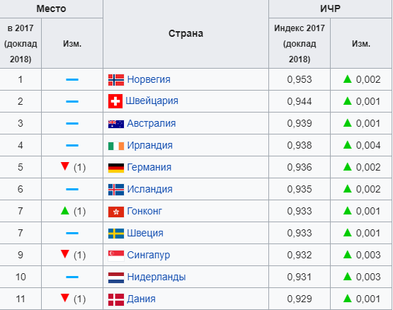 Какая самая дешевая страна. Лучшие страны. Рейтинг лучших стран для жизни.