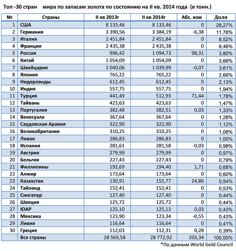 Золото по странам. Таблица стран по золоту.