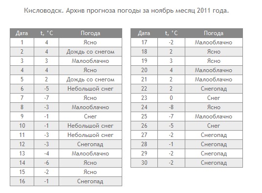 Прогноз погоды в кисловодске на июнь. Кисловодск в ноябре погода. Кисловодск климат по месяцам. Кисловодск температура.