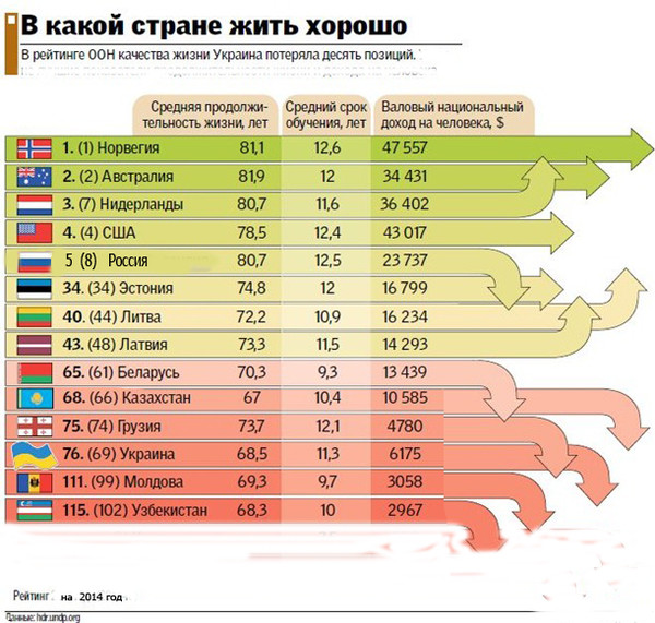 Нормальная страна. Страны по качеству жизни. Лучшие страны для жизни. Место России в мире по качеству жизни. Первое место по уровню жизни.