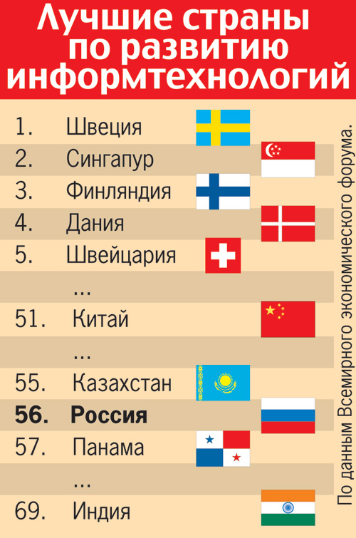 Найти самую страны