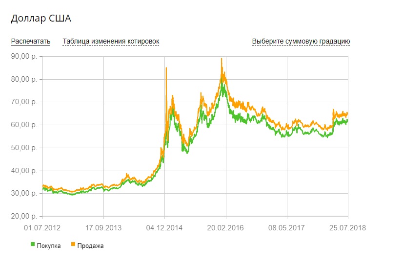 Курс доллара.