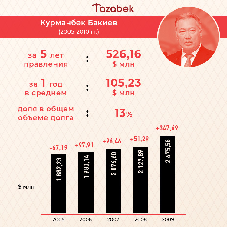 Долг кыргызстана. Государственный долг Кыргызстана. Внешний долг Кыргызстана. Госдолг Кыргызстана 2021. Гос долг Кыргызской Республики.