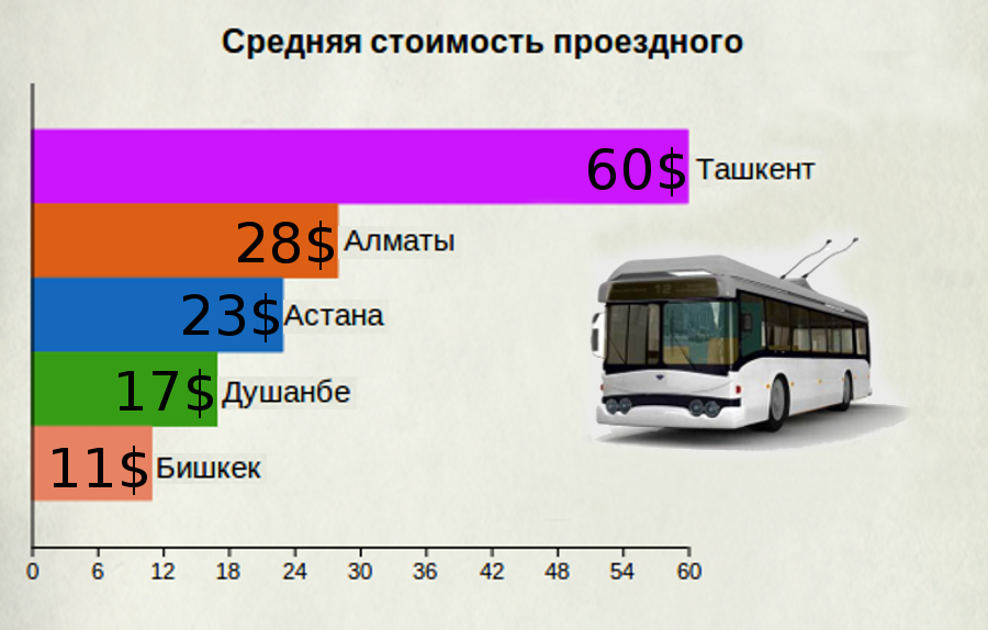 Автобус сколько рубль. Ташкент Душанбе автобус. Билет автобус Москва Душанбе. Автобус из Душанбе в Ташкент. Сколько стоит автобус.