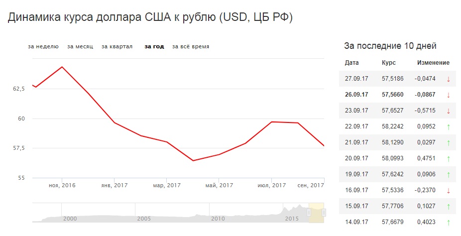 Курс доллара банки новосибирска