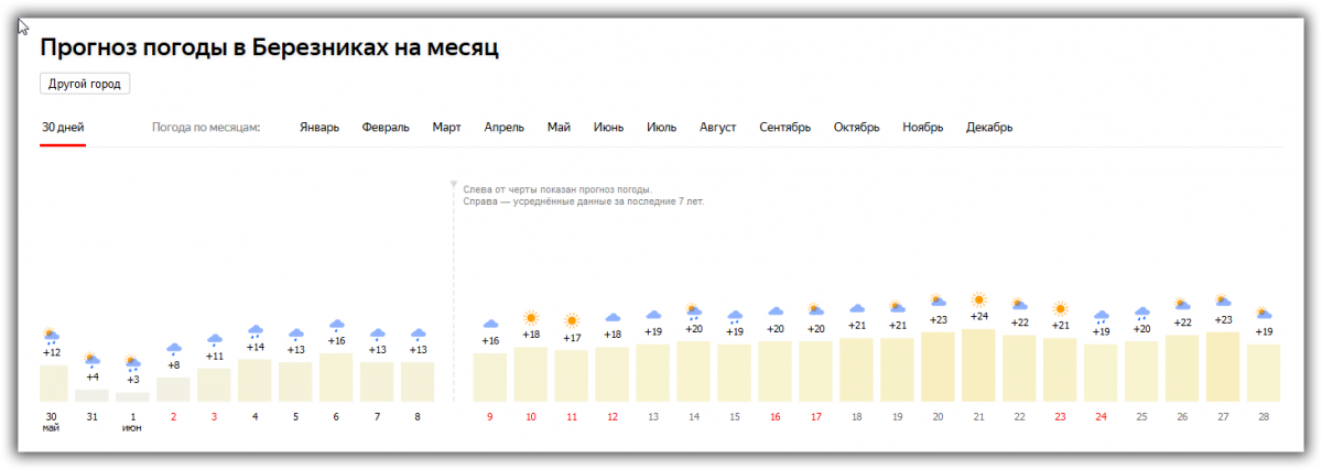 Прогноз погоды в Березниках. Погода Березники. Погода Березники сегодня. Ташкент климат по месяцам.