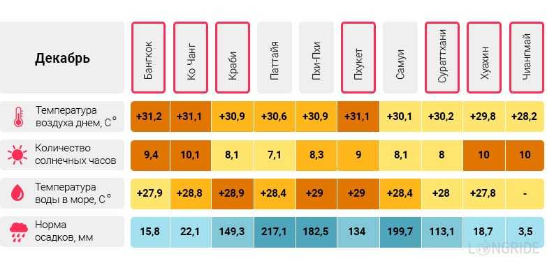 Тайланд температура. Температура в Тайланде по месяцам. Климат Пхукета по месяцам. Климат в Тайланде по месяцам. Пхукет температура по месяцам.