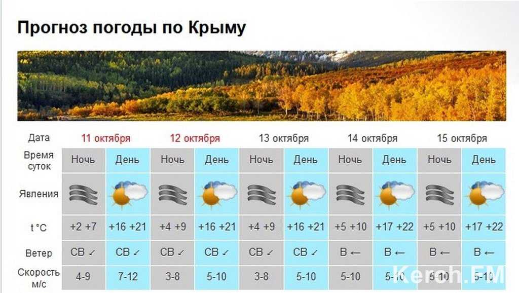 Погода в крыму в июне 2024. Погода в Крыму. Температура в Крыму. Погода в Крыму в сентябре-октябре. Температура в Крыму в октябре.