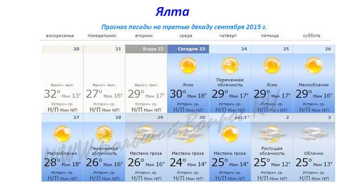 Погода в крыму в июне 2024. Погода в Ялте на неделю. Погода в Ялте. Ялта температура. Прогноз погоды на первую декаду сентября.