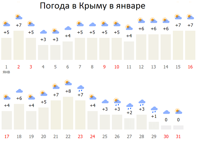 Погода ежегодно. Температура зимой в Крыму. Среднегодовая температура в Крыму.