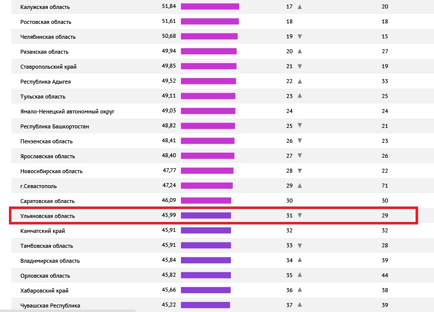 В каком месте дают. Республики и области по уровню жизни. Районы Пермского края по уровню жизни. Алиса на каком месте Россия по уровню жизни. Уровень жизни Иркутской области.