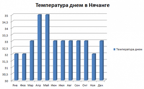 Температура днём в Нячанге