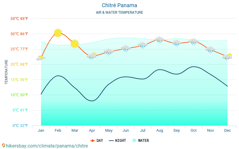 Температура воды дубай март 2024. Панама климат по месяцам. Средняя температура в Панаме. Климат в Панаме летом. Средняя температура и января панамы.