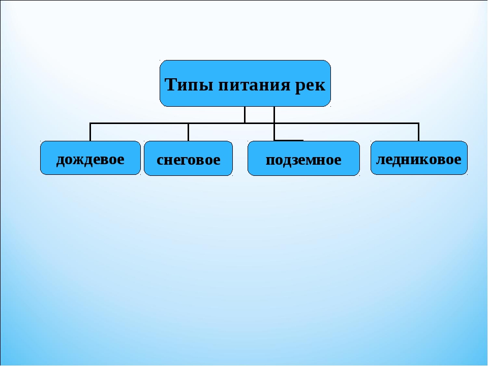 Питание реки