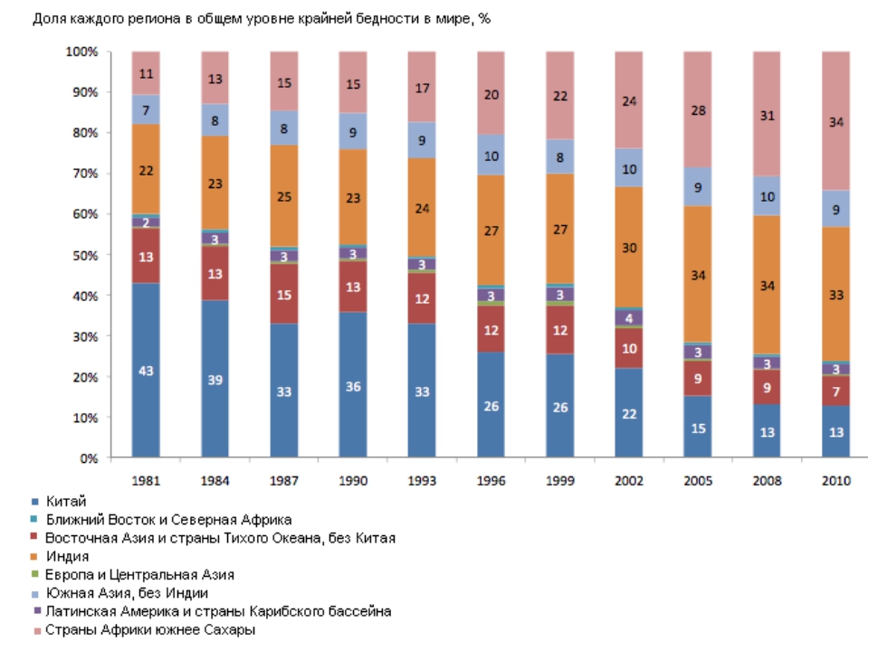 Мировая нищета. Показатели бедности в мире. Бедность в станахстатистика. Статистика бедности по странам.