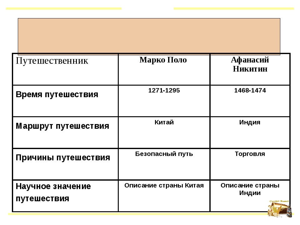 Таблица путешествия. Марко поло и Афанасий Никитин. Марко поло географические открытия 5. Марко поло время путешествия. Таблица исследователей Марко поло.