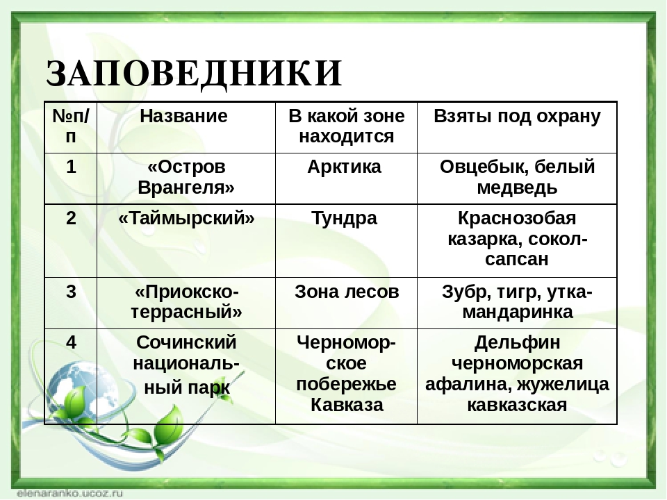 Таблица природных зон россии 4. Таблица природные зоны и заповедники. Заповедники России таблица. Заповедники по природным зонам таблица. Заповедники России по природным зонам таблица.