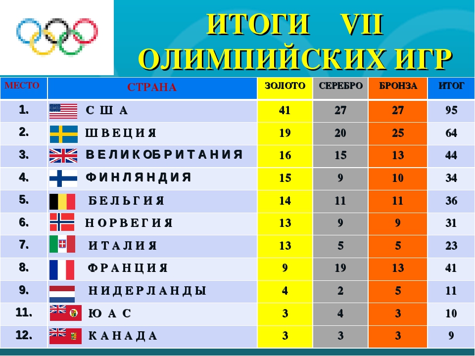 Олимпийские игры 7 букв. Антверпен Бельгия Олимпийские игры. VII олимпиады. Антверпен, 1920г. Олимпийские игры 1920 года. Таблица Олимпийских игр 1920.