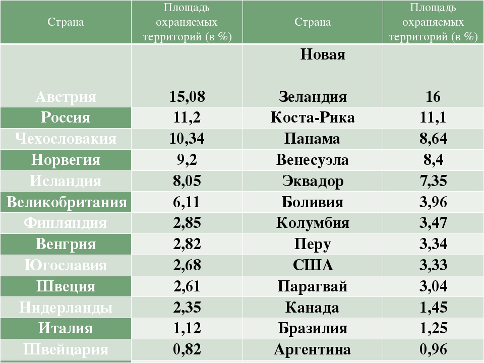 Какая страна занимается. Доля площади особо охраняемых территорий в общей площади страны. Страны с большой долей охраняемых территорий. Количество ООПТ В странах мира. Доля охраняемых территорий в разных странах мира.