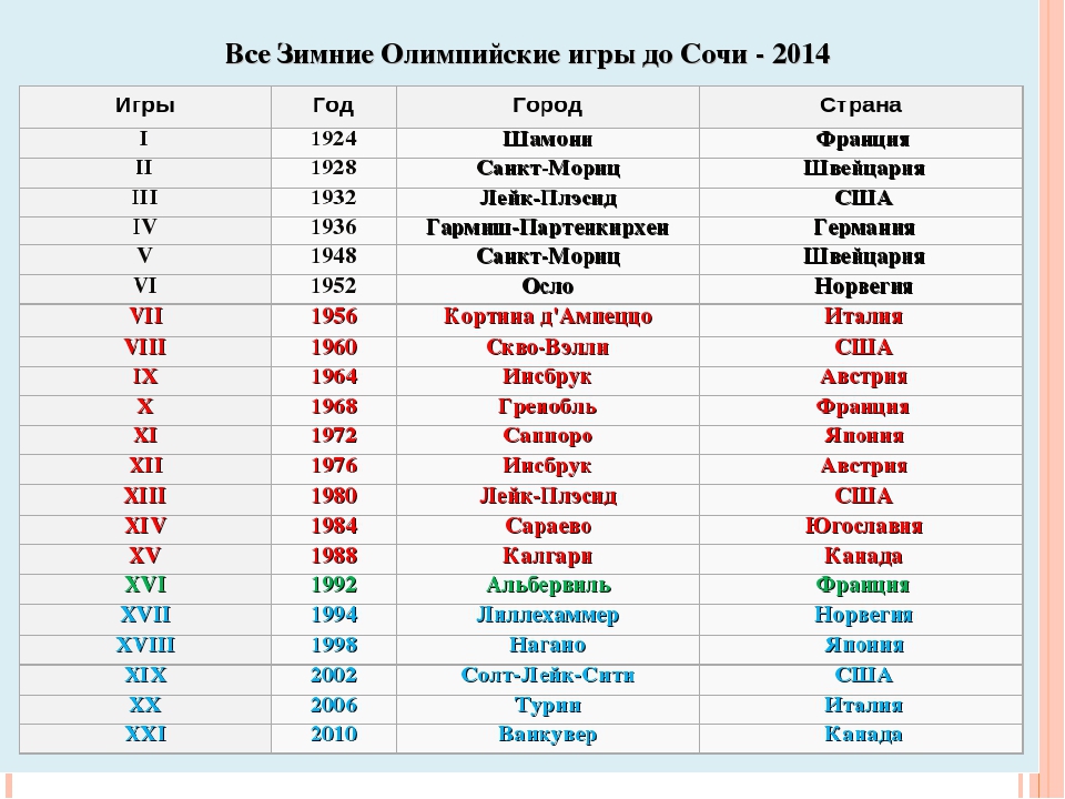 1 27 какая страна. Таблица всех Олимпийских игр по годам. Города Олимпийских игр по годам список. Города зимних Олимпийских игр список. Столицы олимпиад по годам.