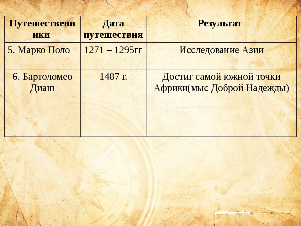 Путешественники география 5 класс таблица. Географические открытия средневековья Марко поло. Таблица Великие географические открытия Марко поло. Географические открытия древности 5 класс. Географические открытия древности 5 класс география.