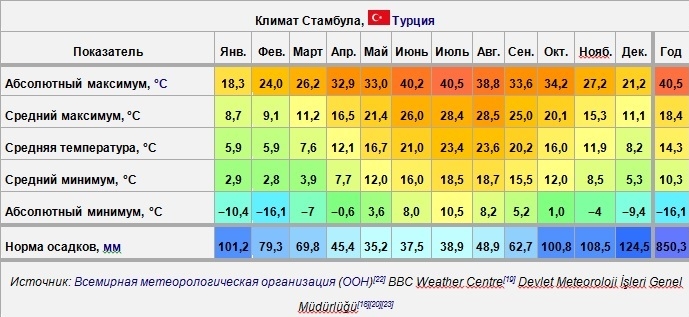 Погода в турции начало мая 2024. Стамбул климат по месяцам. Узбекистан среднегодовая температура. Средняя температура в Тель-Авиве по месяцам. Средняя температура в Стамбуле по месяцам.