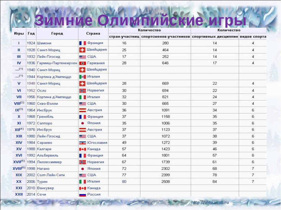 Все олимпиады. Таблица всех Олимпийских игр по годам. Зимние Олимпийские игры таблица. Таблица олимпицмкихигр. Таблица летних и зимних Олимпийских игр.