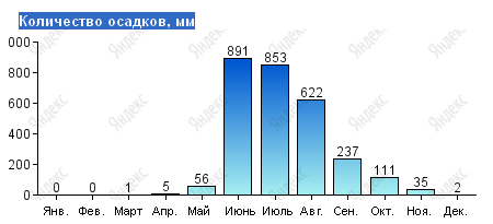 Количество осадков на Гоа по месяцам в мм.