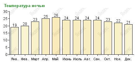 Температура воздуха на Гоа ночью по месяцам
