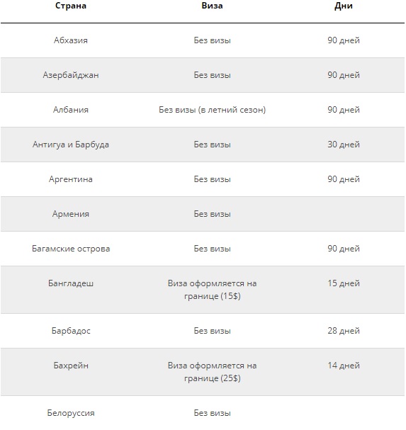 Август без визы. Список безвизовых стран. Без виз для россиян. Безвизовые страны для России. Страны без визы для России.