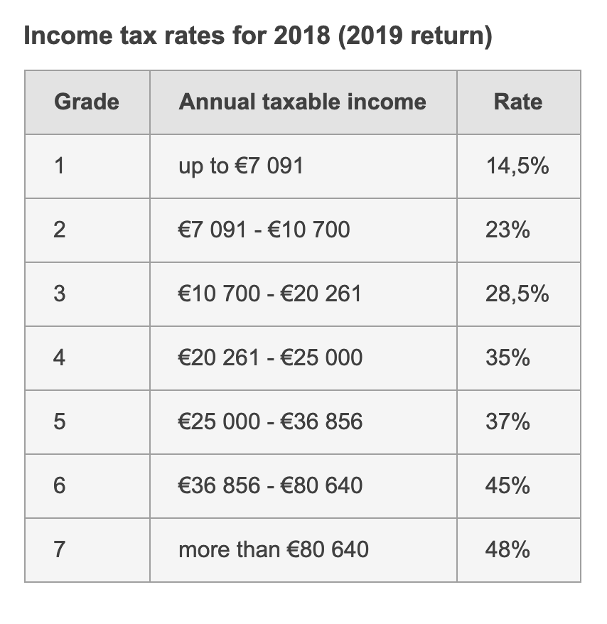 Полная таблица для&nbsp;расчета подоходного налога в Португалии
